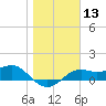 Sikes Cut tide chart for Saturday, January 13, 2024