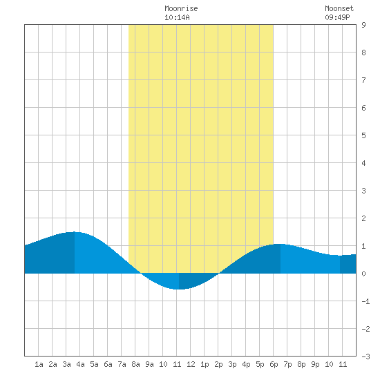 Sikes Cut tide chart for Sunday, January 14, 2024