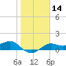 Sikes Cut tide chart for Sunday, January 14, 2024