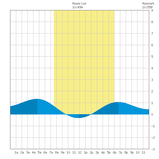 Sikes Cut tide chart for Monday, January 15, 2024