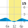 Sikes Cut tide chart for Monday, January 15, 2024