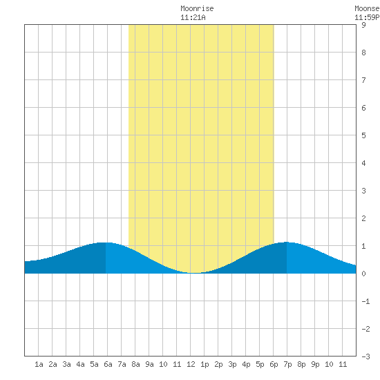 Sikes Cut tide chart for Tuesday, January 16, 2024