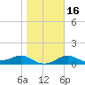 Sikes Cut tide chart for Tuesday, January 16, 2024