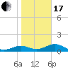 Sikes Cut tide chart for Wednesday, January 17, 2024