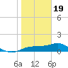 Sikes Cut tide chart for Friday, January 19, 2024