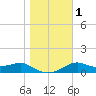 Sikes Cut tide chart for Monday, January 1, 2024