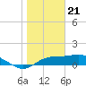 Sikes Cut tide chart for Sunday, January 21, 2024