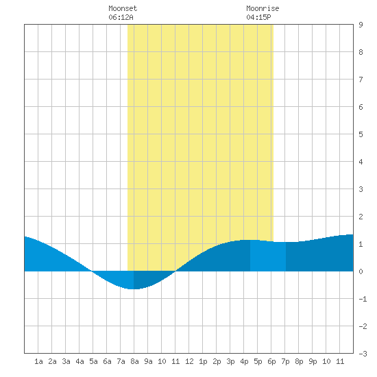 Sikes Cut tide chart for Tuesday, January 23, 2024