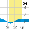 Sikes Cut tide chart for Wednesday, January 24, 2024