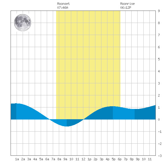 Sikes Cut tide chart for Thursday, January 25, 2024