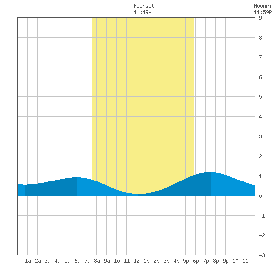 Sikes Cut tide chart for Tuesday, January 2, 2024