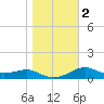 Sikes Cut tide chart for Tuesday, January 2, 2024