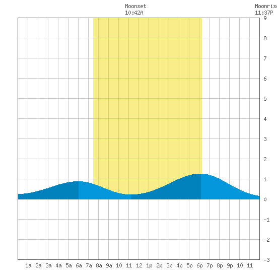 Sikes Cut tide chart for Wednesday, January 31, 2024
