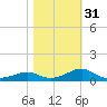 Sikes Cut tide chart for Wednesday, January 31, 2024