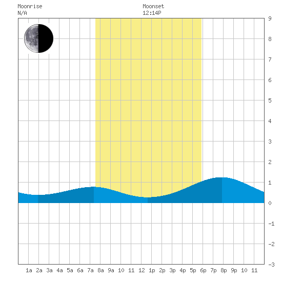 Sikes Cut tide chart for Wednesday, January 3, 2024