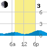 Sikes Cut tide chart for Wednesday, January 3, 2024