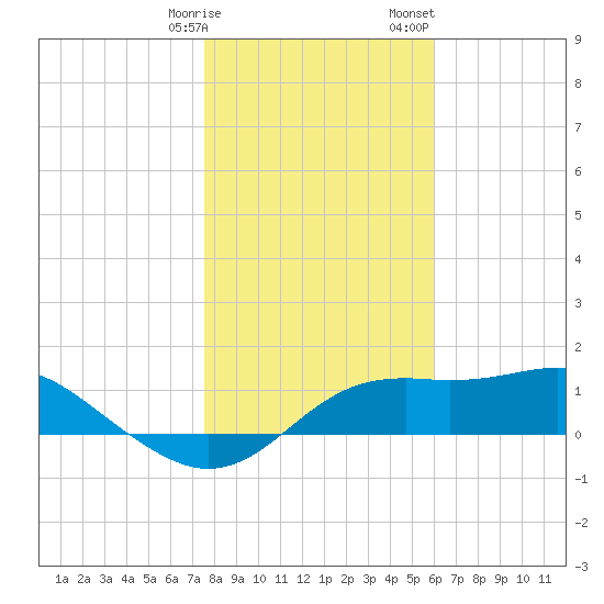 Sikes Cut tide chart for Tuesday, January 9, 2024