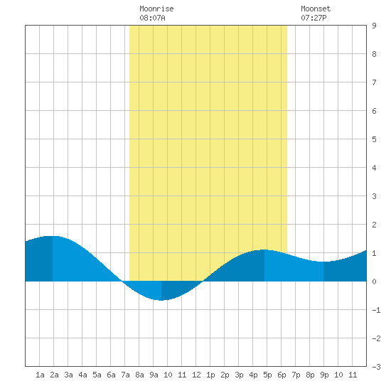 Sikes Cut tide chart for Saturday, February 10, 2024