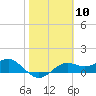 Sikes Cut tide chart for Saturday, February 10, 2024