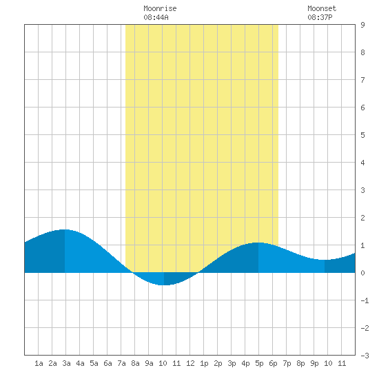 Sikes Cut tide chart for Sunday, February 11, 2024