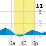 Sikes Cut tide chart for Sunday, February 11, 2024