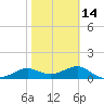 Sikes Cut tide chart for Wednesday, February 14, 2024
