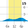 Sikes Cut tide chart for Thursday, February 15, 2024