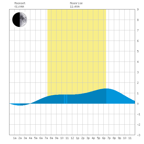 Sikes Cut tide chart for Friday, February 16, 2024