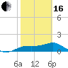 Sikes Cut tide chart for Friday, February 16, 2024