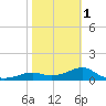 Sikes Cut tide chart for Thursday, February 1, 2024