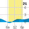 Sikes Cut tide chart for Wednesday, February 21, 2024