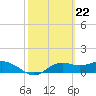 Sikes Cut tide chart for Thursday, February 22, 2024