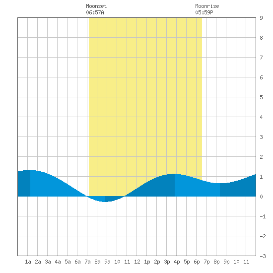 Sikes Cut tide chart for Friday, February 23, 2024