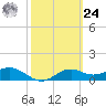 Sikes Cut tide chart for Saturday, February 24, 2024
