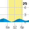 Sikes Cut tide chart for Sunday, February 25, 2024