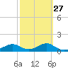 Sikes Cut tide chart for Tuesday, February 27, 2024