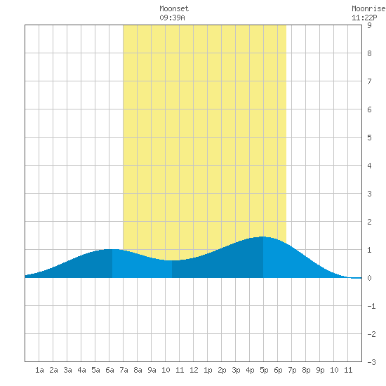 Sikes Cut tide chart for Thursday, February 29, 2024