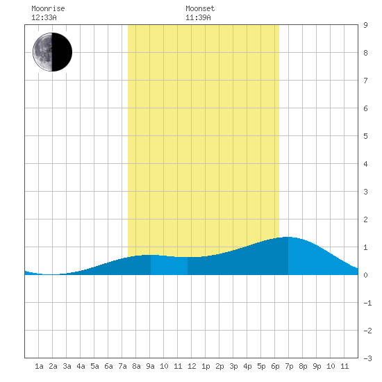 Sikes Cut tide chart for Friday, February 2, 2024