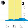 Sikes Cut tide chart for Friday, February 2, 2024