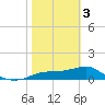 Sikes Cut tide chart for Saturday, February 3, 2024
