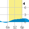 Sikes Cut tide chart for Sunday, February 4, 2024
