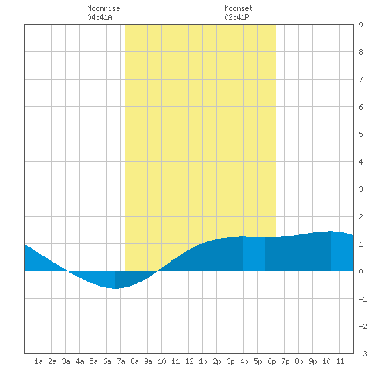 Sikes Cut tide chart for Tuesday, February 6, 2024