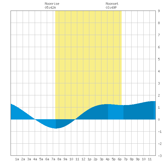Sikes Cut tide chart for Wednesday, February 7, 2024