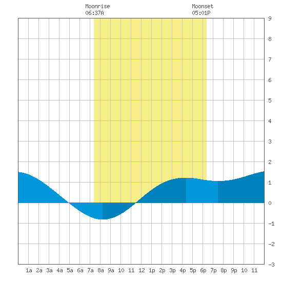 Sikes Cut tide chart for Thursday, February 8, 2024