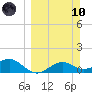 Sikes Cut tide chart for Sunday, March 10, 2024