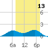 Sikes Cut tide chart for Wednesday, March 13, 2024