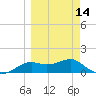Sikes Cut tide chart for Thursday, March 14, 2024
