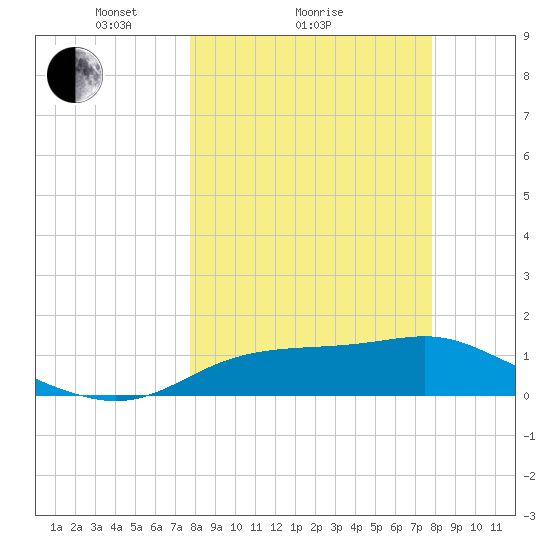 Sikes Cut tide chart for Sunday, March 17, 2024
