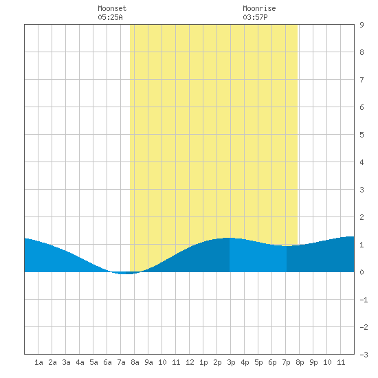 Sikes Cut tide chart for Wednesday, March 20, 2024