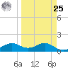 Sikes Cut tide chart for Monday, March 25, 2024